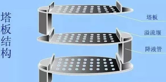 12種塔器工作原理與流程圖，溫故知新